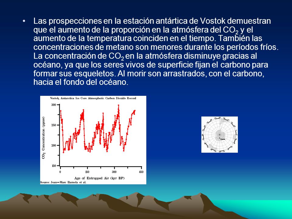 Las prospecciones en la estación antártica de Vostok demuestran que el aumento de la proporción en la atmósfera del CO2 y el aumento de la temperatura coinciden en el tiempo.
