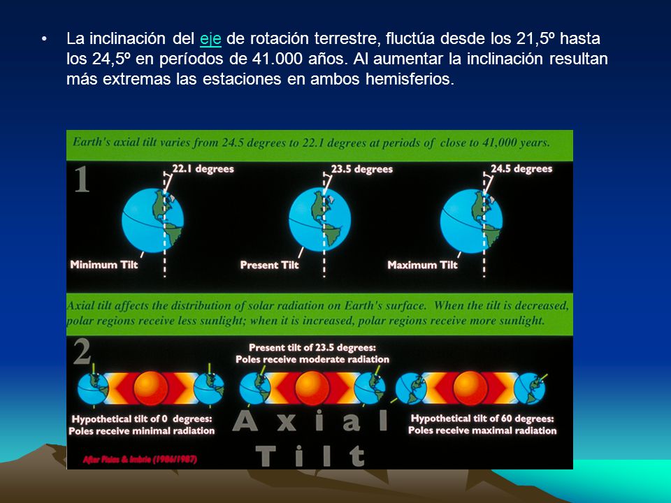 La inclinación del eje de rotación terrestre, fluctúa desde los 21,5º hasta los 24,5º en períodos de años.