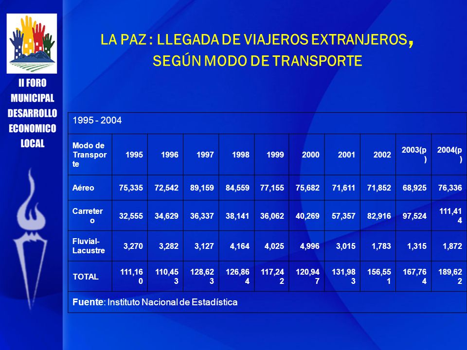 LA PAZ : LLEGADA DE VIAJEROS EXTRANJEROS, SEGÚN MODO DE TRANSPORTE