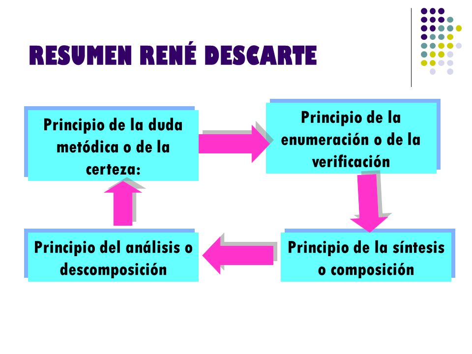 RESUMEN RENÉ DESCARTE Principio de la enumeración o de la verificación