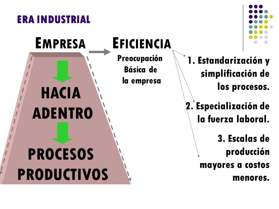 EMPRESA EFICIENCIA HACIA ADENTRO PROCESOS PRODUCTIVOS ERA INDUSTRIAL