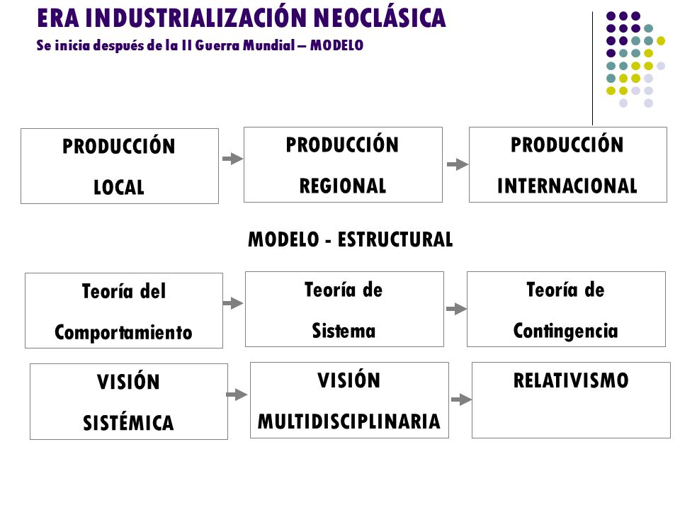 ERA INDUSTRIALIZACIÓN NEOCLÁSICA Se inicia después de la II Guerra Mundial – MODELO