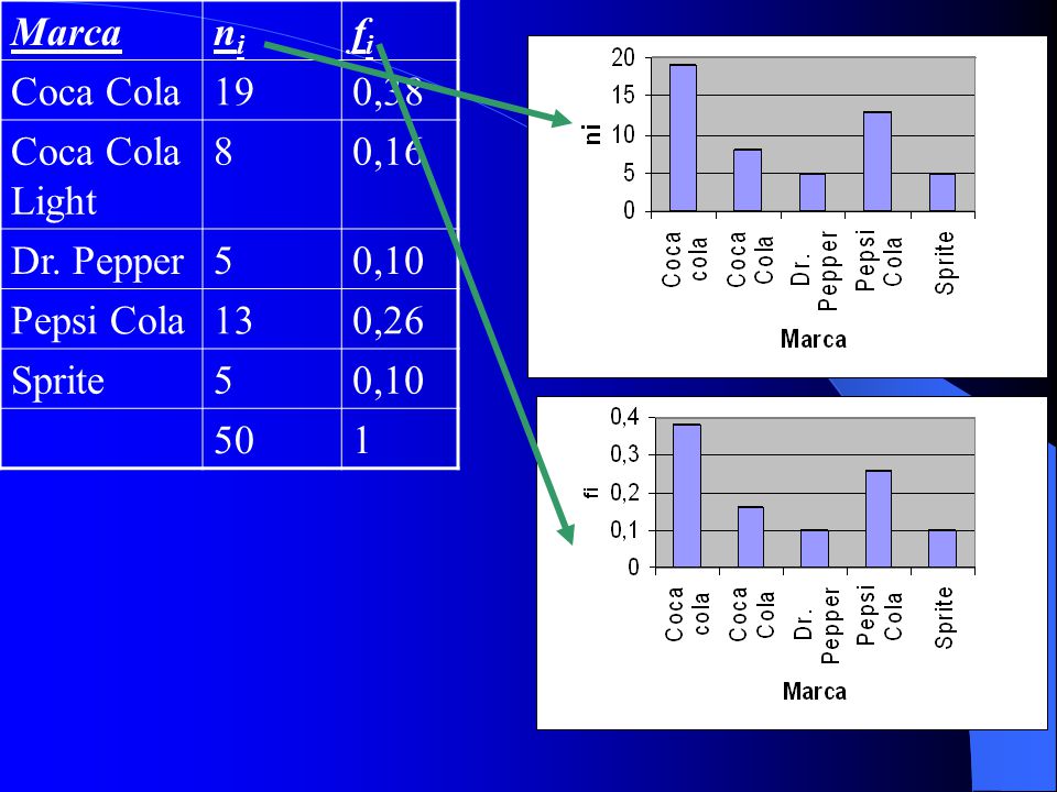 Marca ni. fi. Coca Cola ,38. Coca Cola Light. 8. 0,16. Dr. Pepper. 5. 0,10. Pepsi Cola.