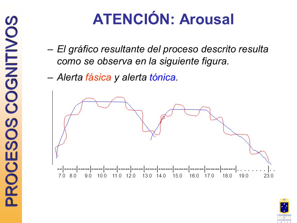 ATENCIÓN: Arousal El gráfico resultante del proceso descrito resulta como se observa en la siguiente figura.