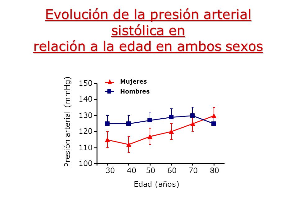 Evolución de la presión arterial sistólica en relación a la edad en ambos sexos
