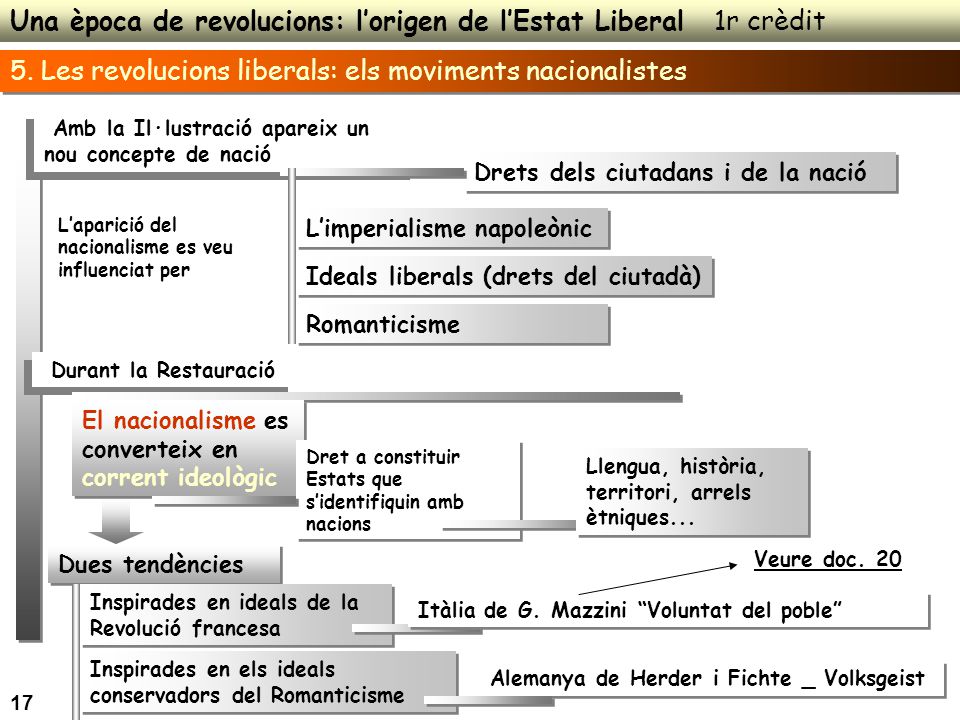 Una època de revolucions: l’origen de l’Estat Liberal 1r crèdit