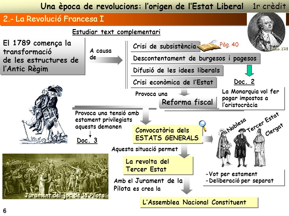 Una època de revolucions: l’origen de l’Estat Liberal 1r crèdit