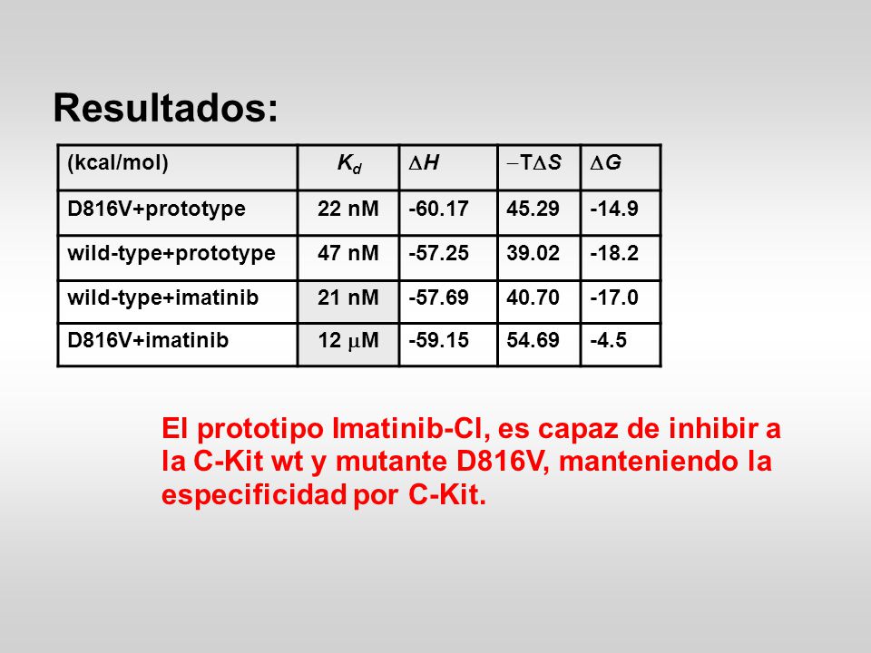 Resultados: (kcal/mol) Kd. DH. -TDS. DG. D816V+prototype. 22 nM wild-type+prototype.