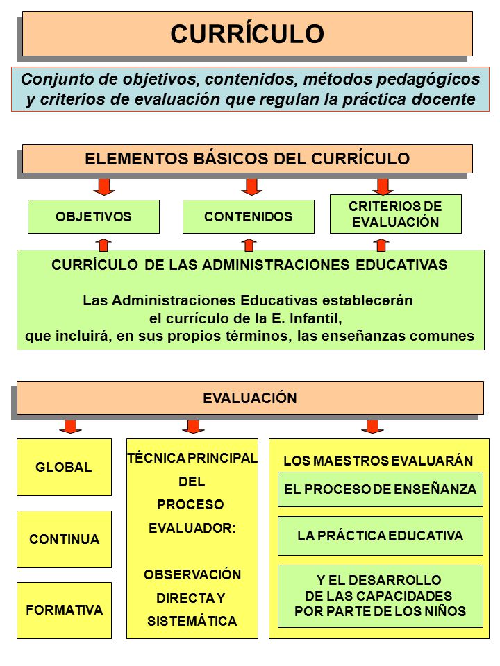 CURRÍCULO Conjunto de objetivos, contenidos, métodos pedagógicos y criterios de evaluación que regulan la práctica docente.