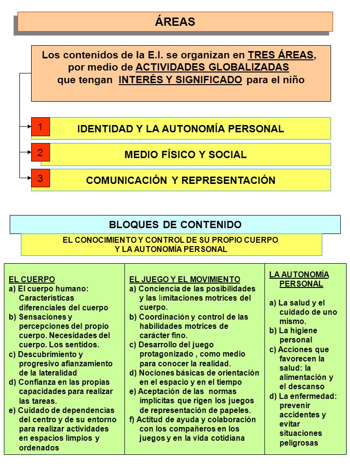 ÁREAS Los contenidos de la E.I. se organizan en TRES ÁREAS,