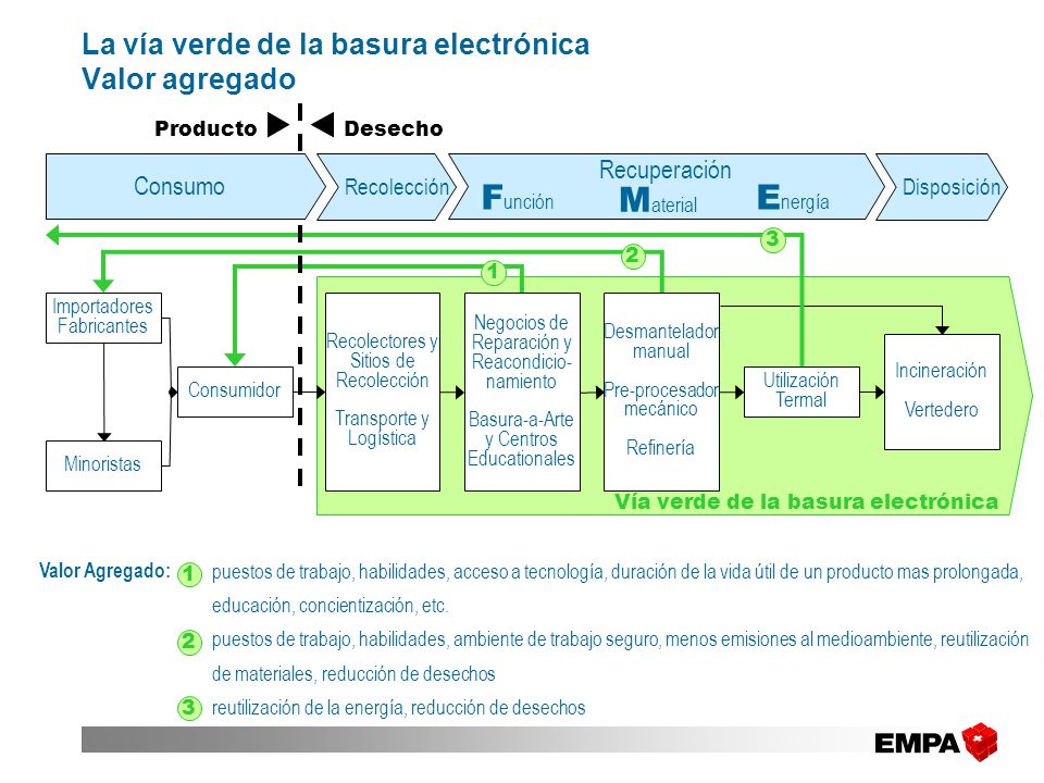 La vía verde de la basura electrónica Valor agregado