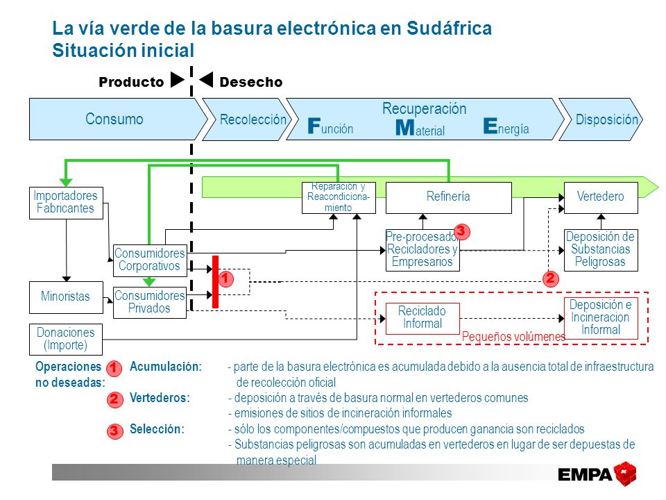 La vía verde de la basura electrónica en Sudáfrica Situación inicial