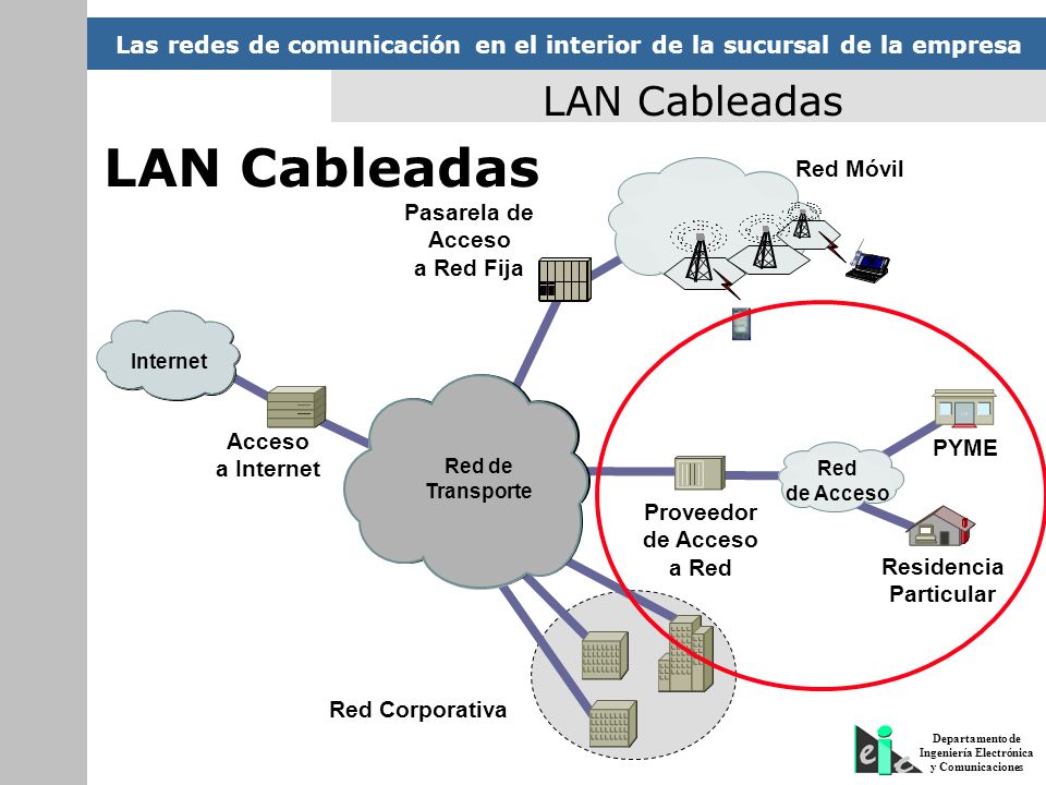 LAN Cableadas LAN Cableadas Red Móvil Pasarela de Acceso a Red Fija
