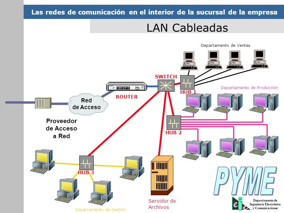 PYME LAN Cableadas Proveedor de Acceso a Red Red de Acceso SWITCH