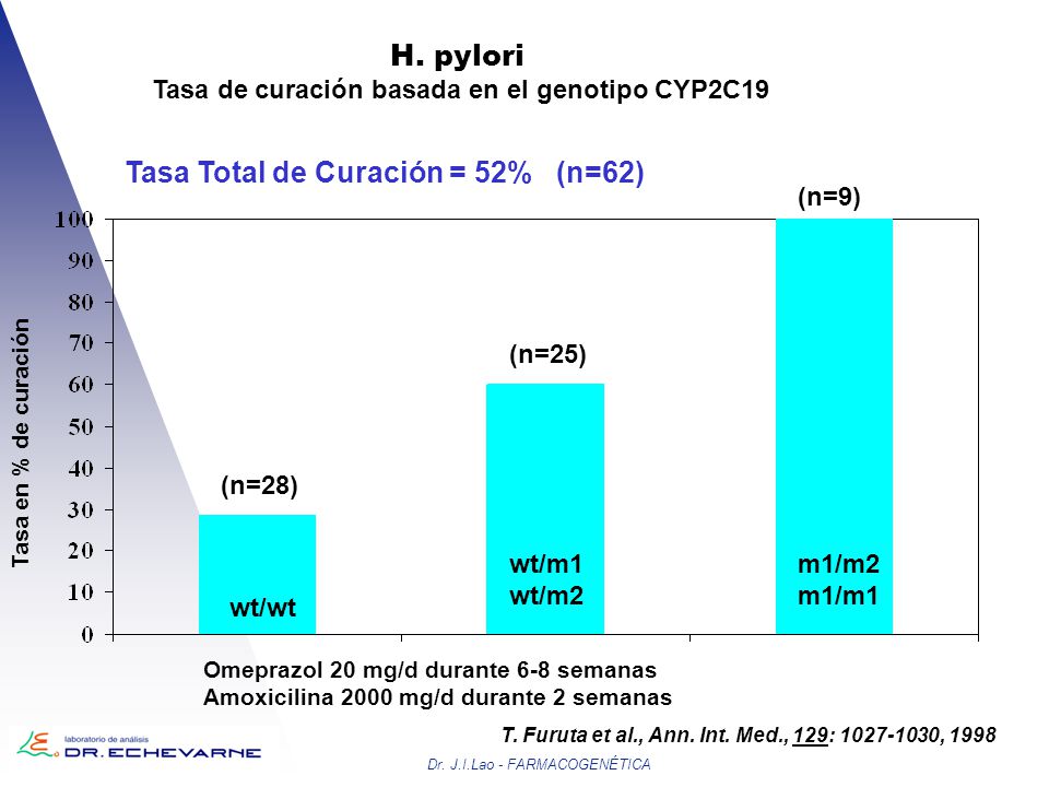 Tasa de curación basada en el genotipo CYP2C19