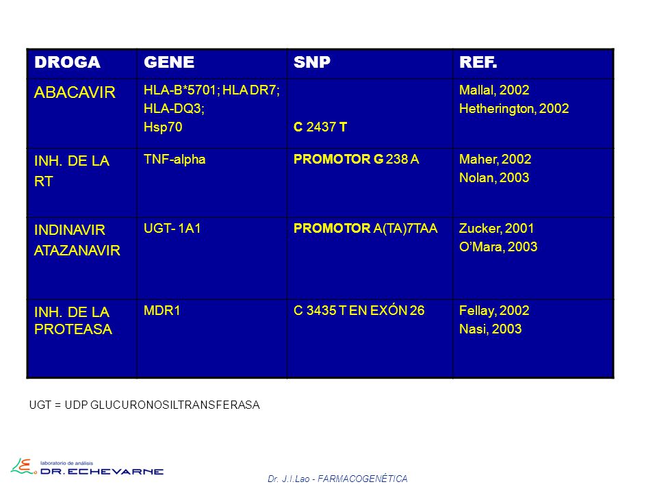 DROGA GENE SNP REF. ABACAVIR INH. DE LA RT INDINAVIR ATAZANAVIR