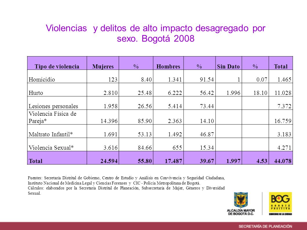 Violencias y delitos de alto impacto desagregado por sexo. Bogotá 2008