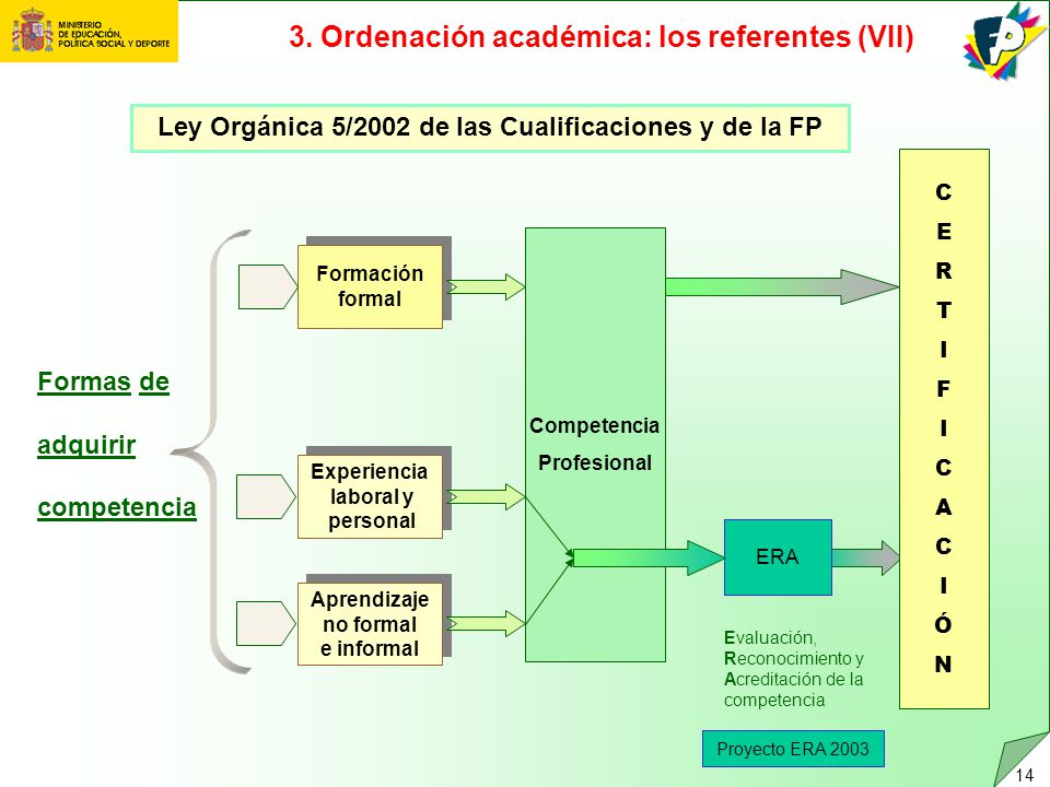Ley Orgánica 5/2002 de las Cualificaciones y de la FP
