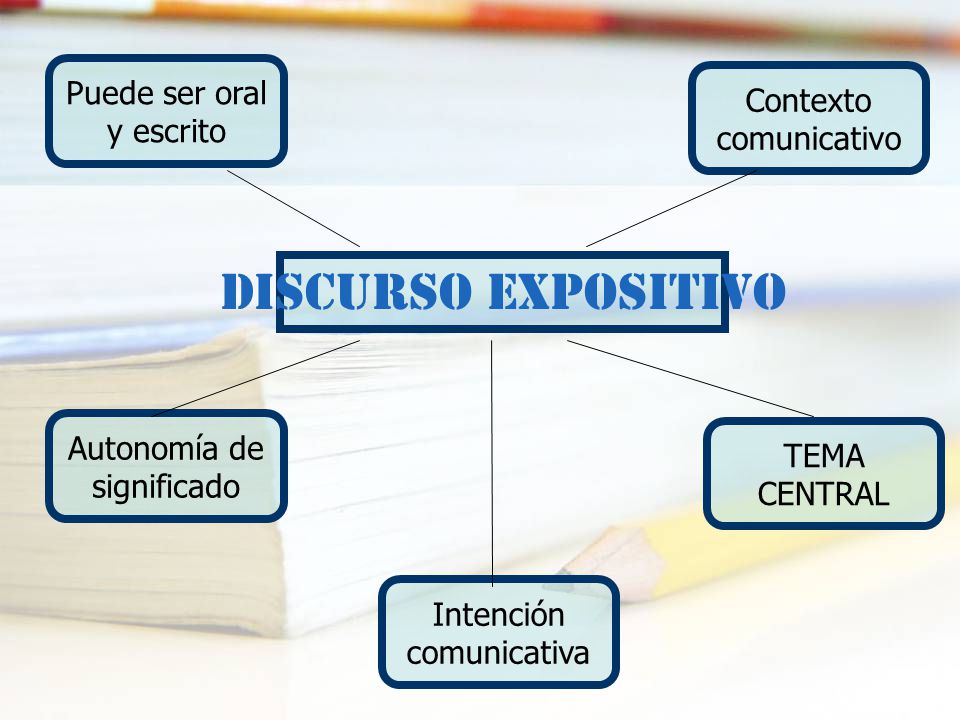 Discurso expositivo Puede ser oral y escrito Contexto comunicativo