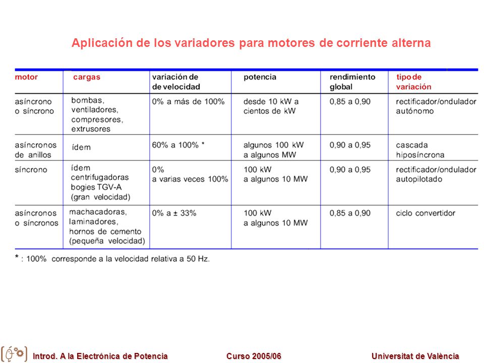 Aplicación de los variadores para motores de corriente alterna