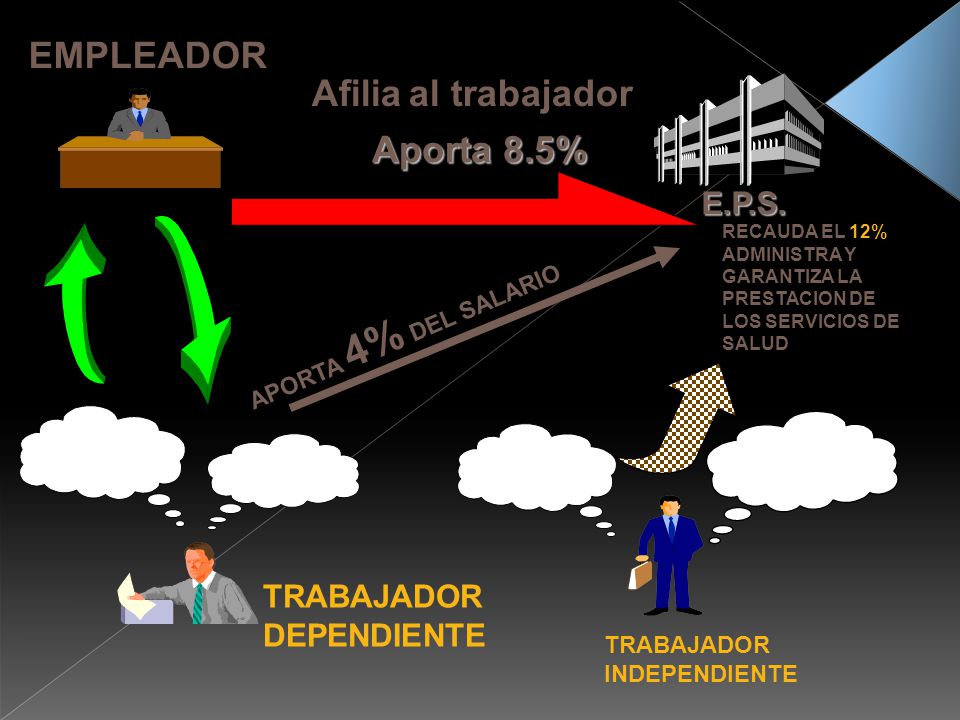 EMPLEADOR Afilia al trabajador Aporta 8.5% E.P.S. TRABAJADOR