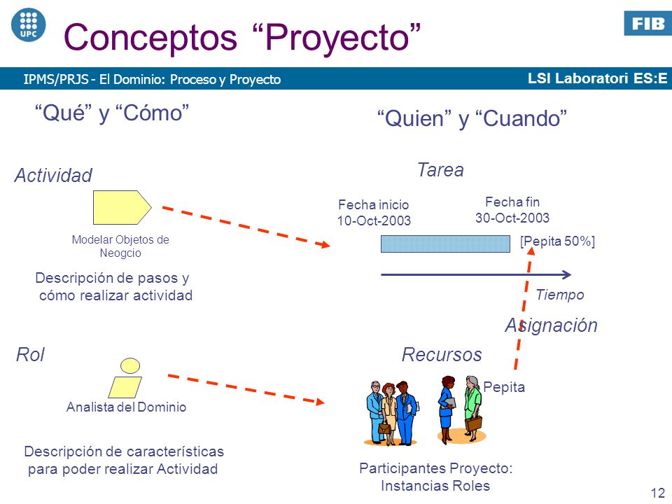Conceptos Proyecto Qué y Cómo Quien y Cuando Tarea Actividad