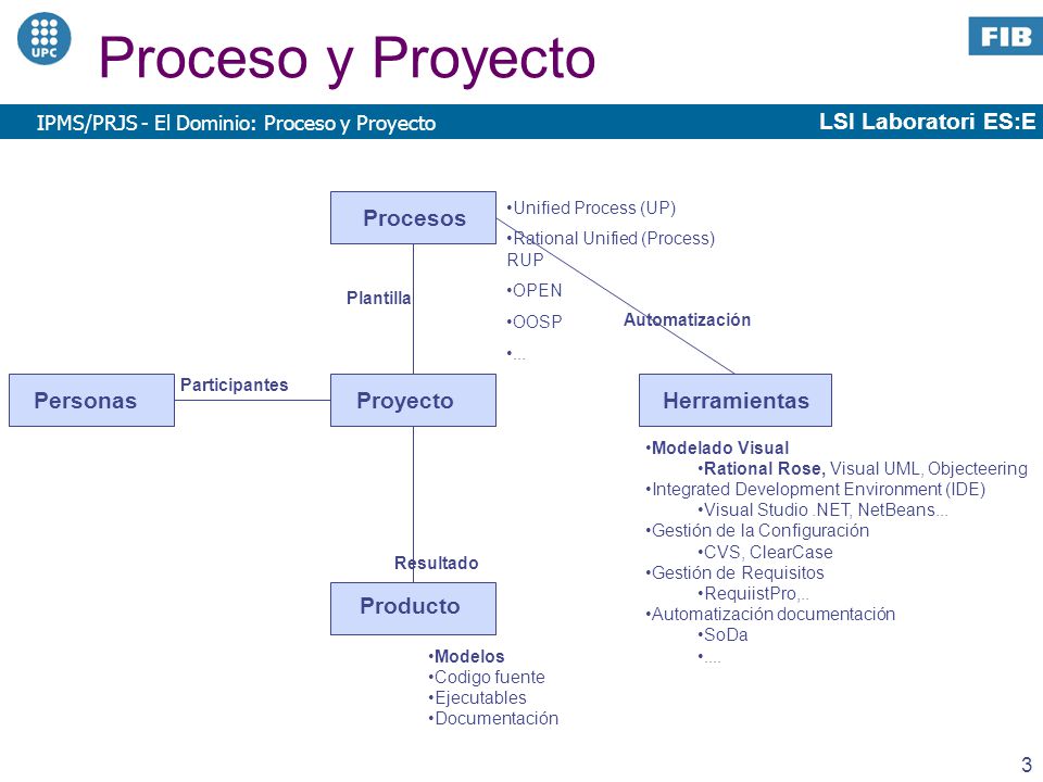 Proceso y Proyecto Procesos Personas Proyecto Herramientas Producto
