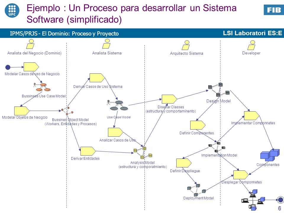 Ejemplo : Un Proceso para desarrollar un Sistema Software (simplificado)