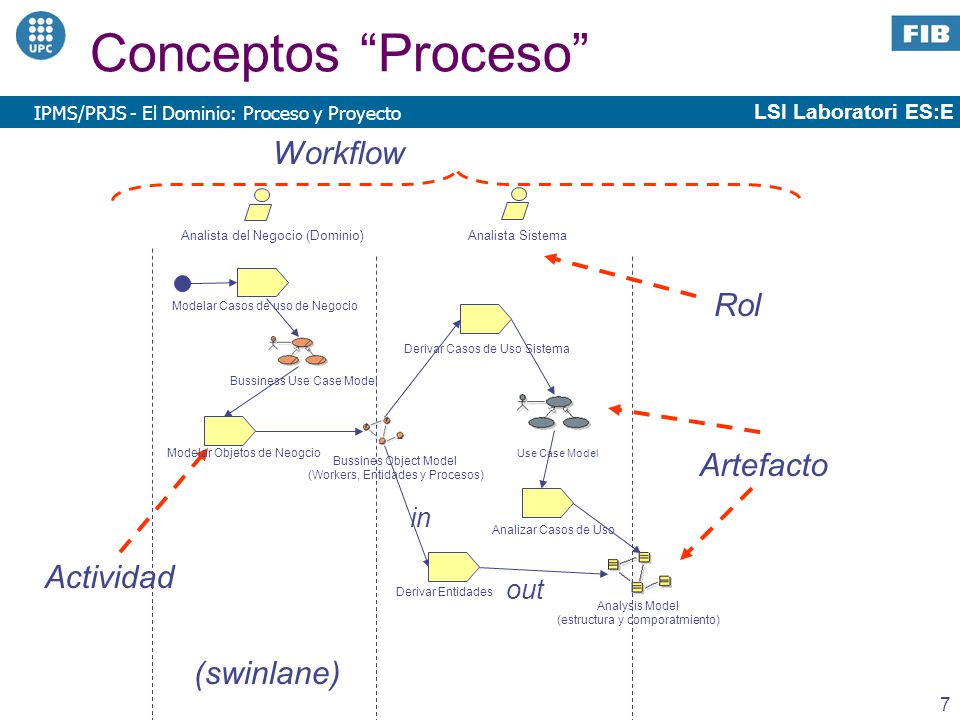 Conceptos Proceso Workflow Rol Artefacto Actividad (swinlane) in out