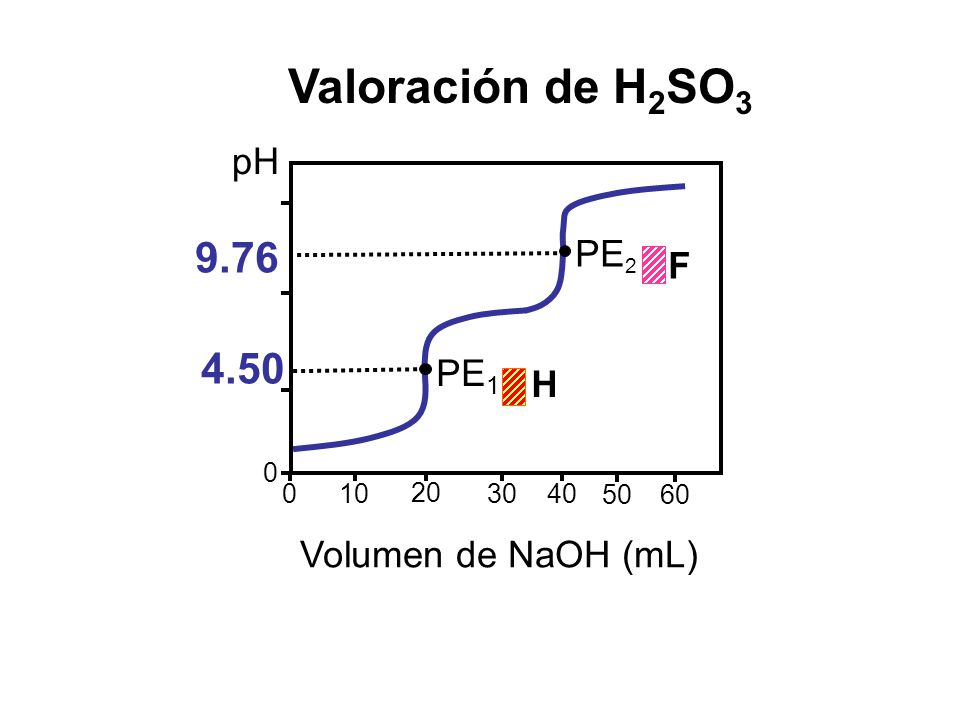 Valoración de H2SO pH PE2 F PE1 H Volumen de NaOH (mL) 10