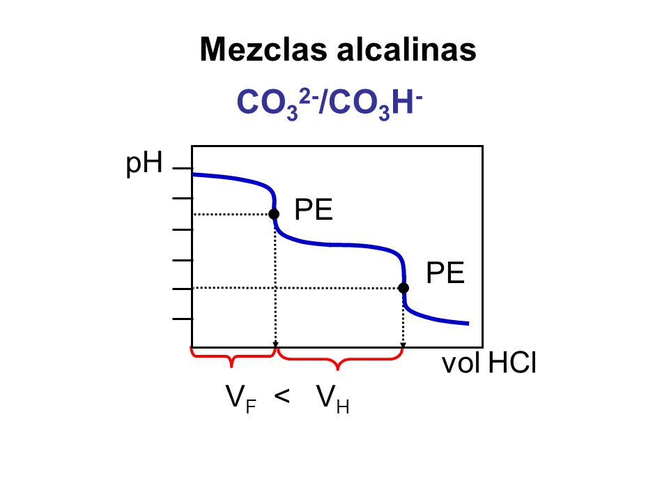 Mezclas alcalinas CO32-/CO3H- pH PE PE vol HCl VF < VH