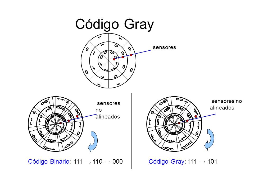 Código Gray Código Binario: 111  110  000 Código Gray: 111  101