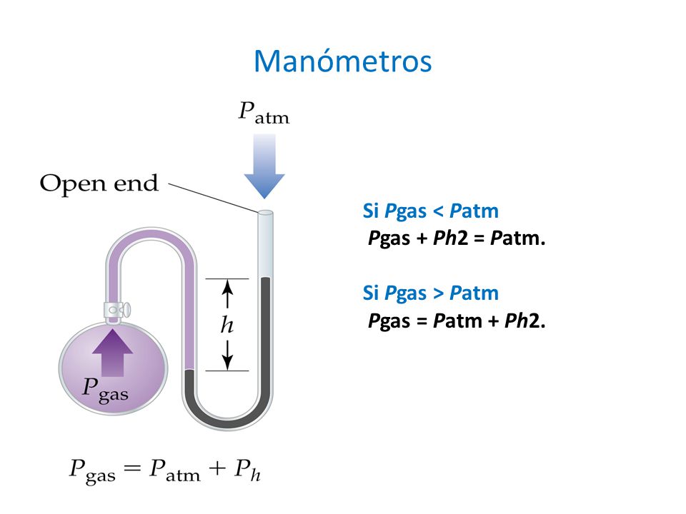 Manómetros Si Pgas < Patm Pgas + Ph2 = Patm. Si Pgas > Patm