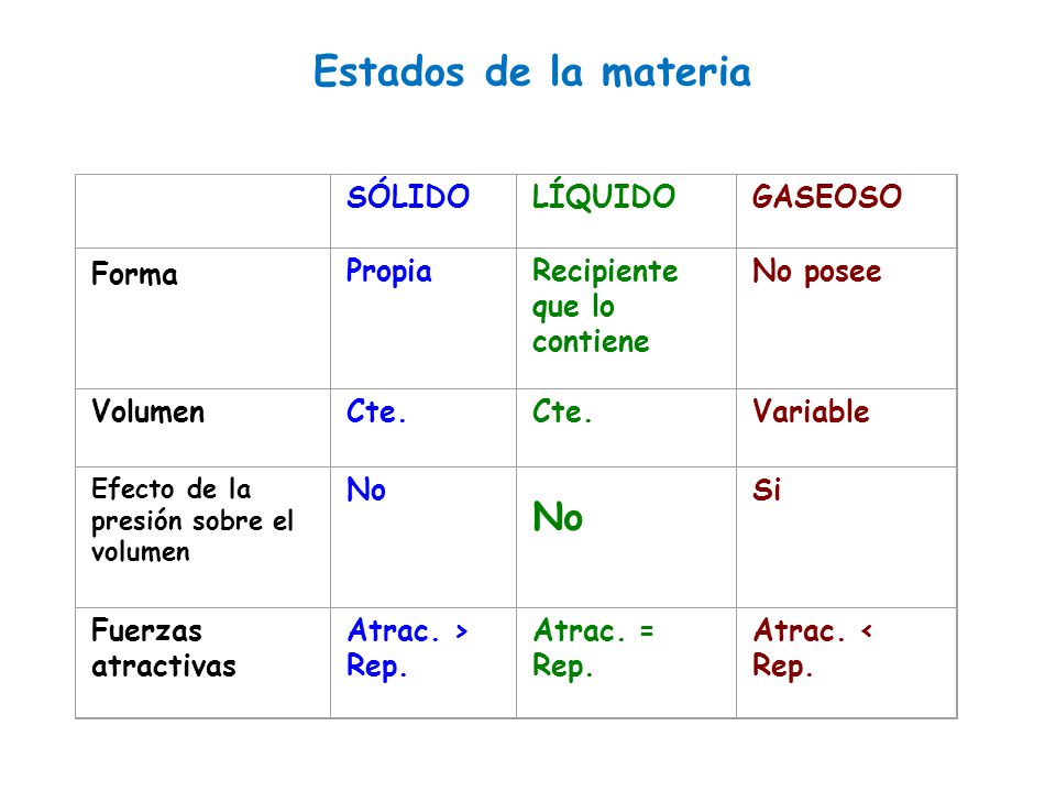 Estados de la materia SÓLIDO LÍQUIDO GASEOSO Forma Propia