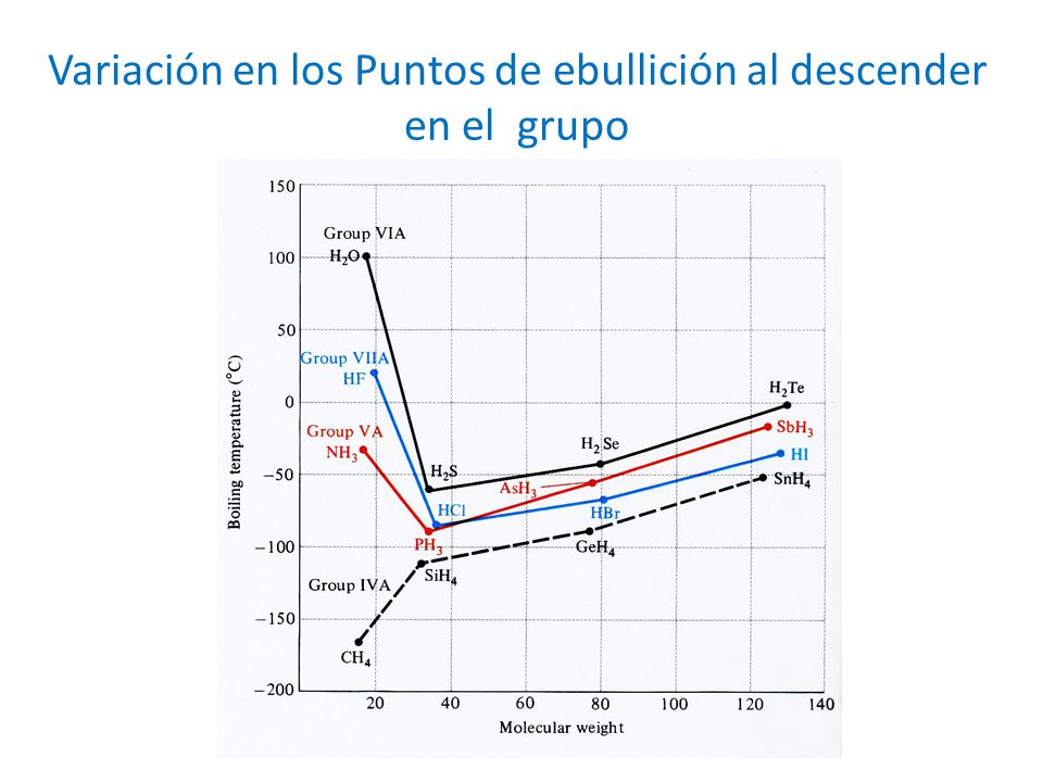Variación en los Puntos de ebullición al descender en el grupo