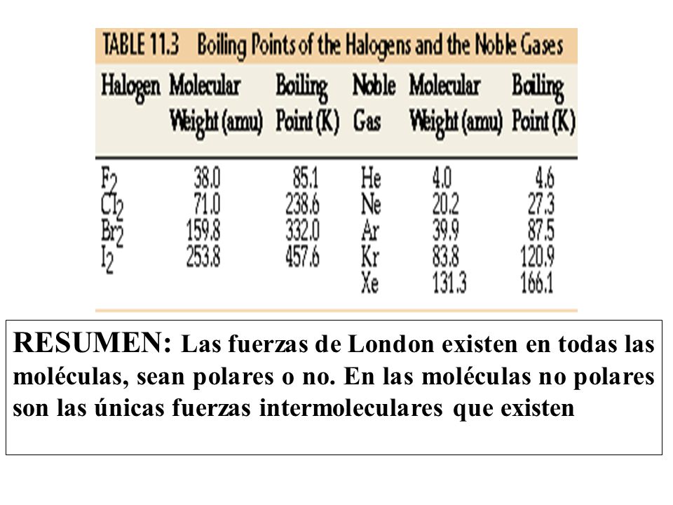 RESUMEN: Las fuerzas de London existen en todas las moléculas, sean polares o no.