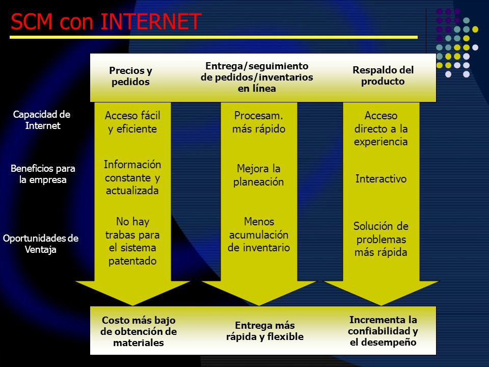 SCM con INTERNET Acceso fácil y eficiente Procesam. más rápido