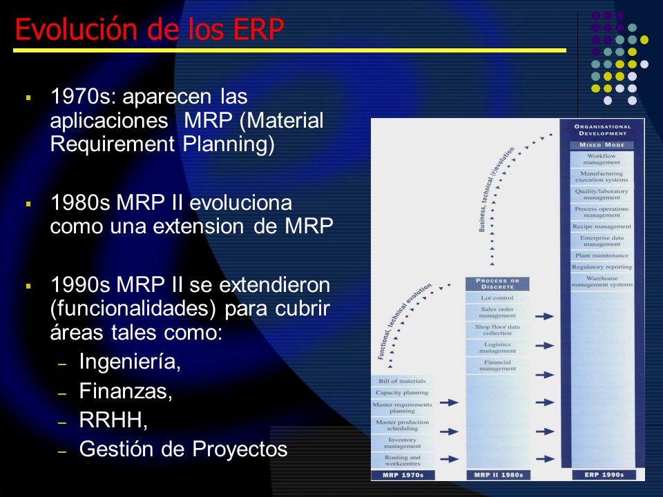 Evolución de los ERP 1970s: aparecen las aplicaciones MRP (Material Requirement Planning) 1980s MRP II evoluciona como una extension de MRP.