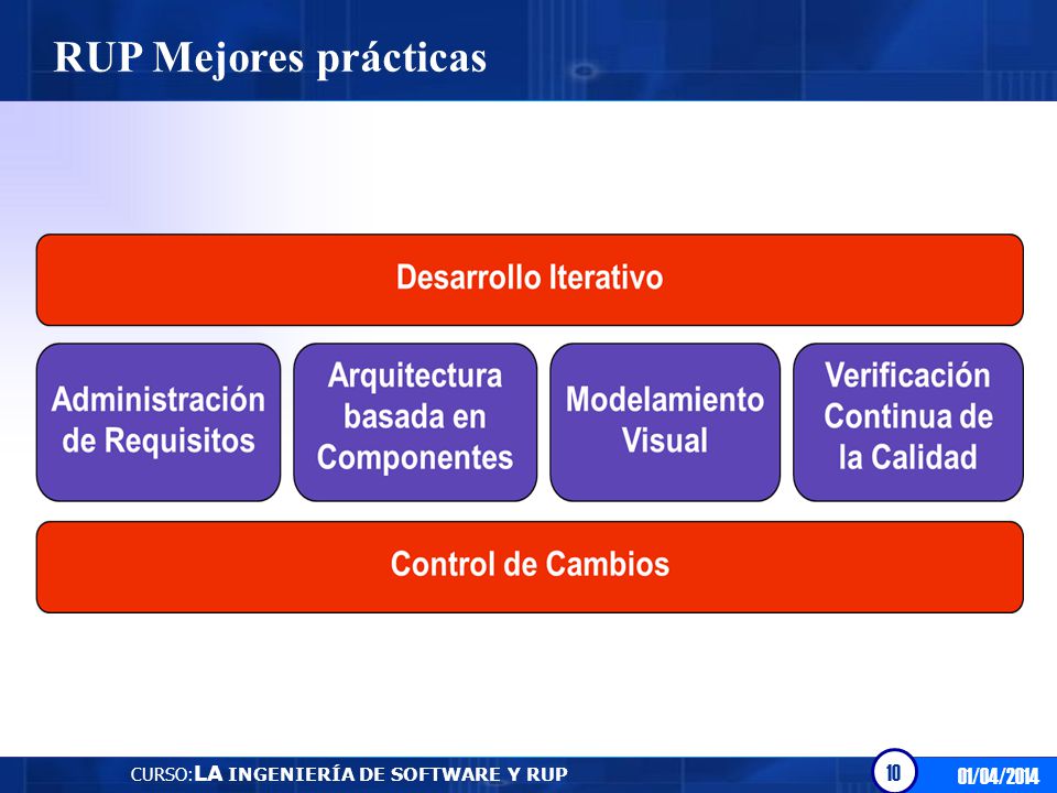 RUP Mejores prácticas CURSO:LA INGENIERÍA DE SOFTWARE Y RUP 01/04/2014