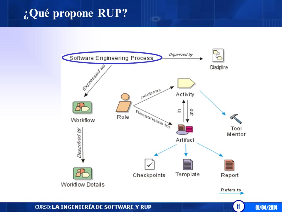 ¿Qué propone RUP CURSO:LA INGENIERÍA DE SOFTWARE Y RUP 01/04/2014
