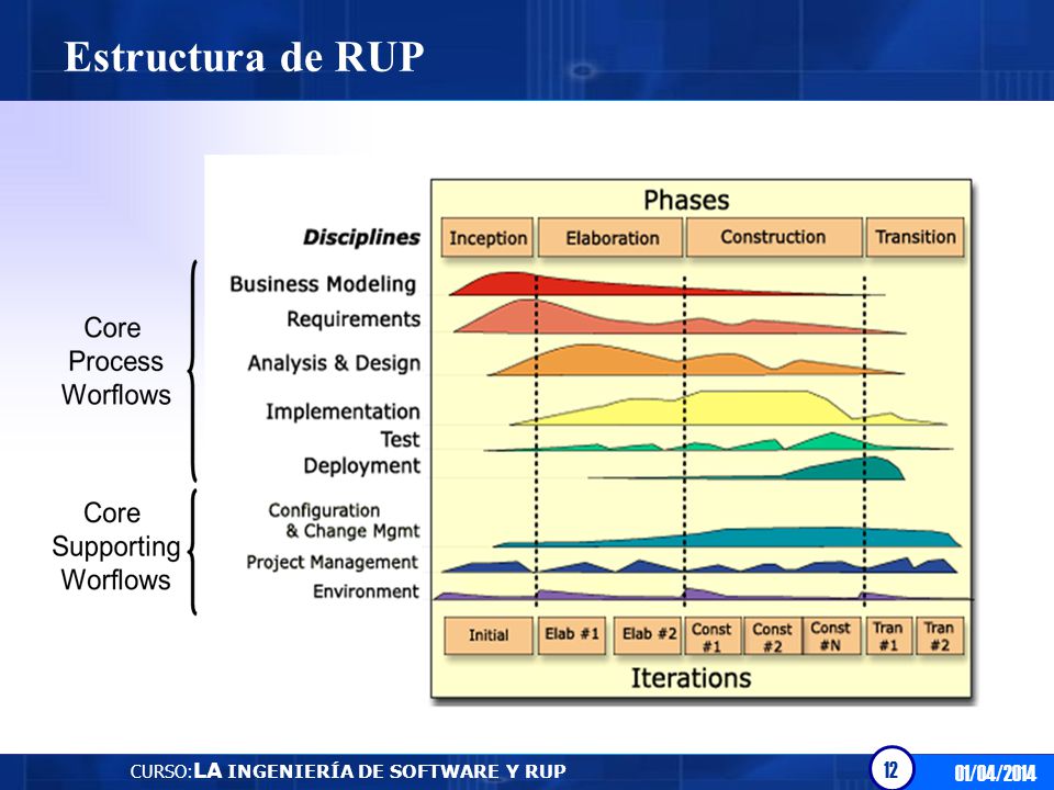 Estructura de RUP CURSO:LA INGENIERÍA DE SOFTWARE Y RUP 01/04/2014