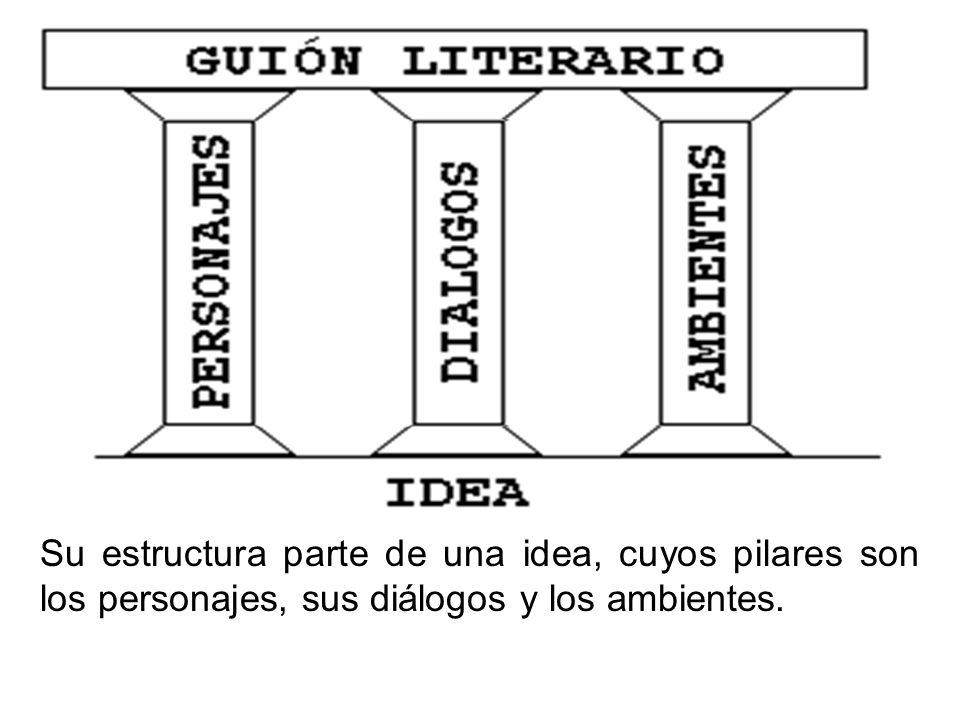 Su estructura parte de una idea, cuyos pilares son los personajes, sus diálogos y los ambientes.