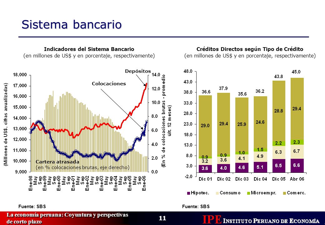 Sistema bancario Indicadores del Sistema Bancario. (en millones de US$ y en porcentaje, respectivamente)