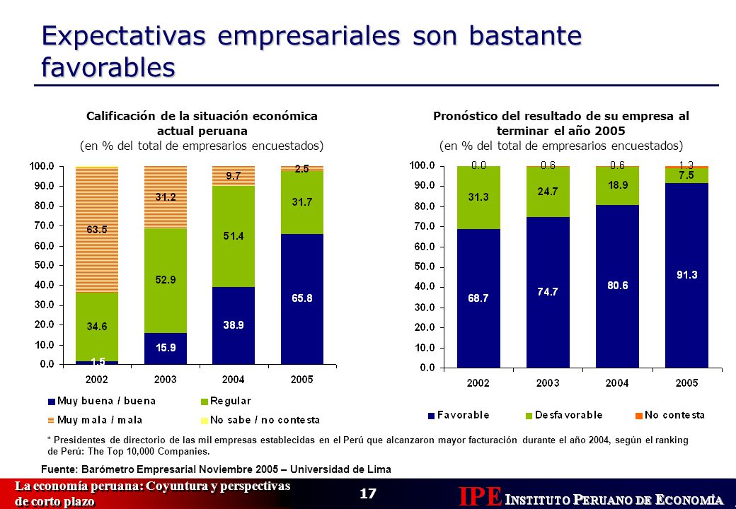 Expectativas empresariales son bastante favorables