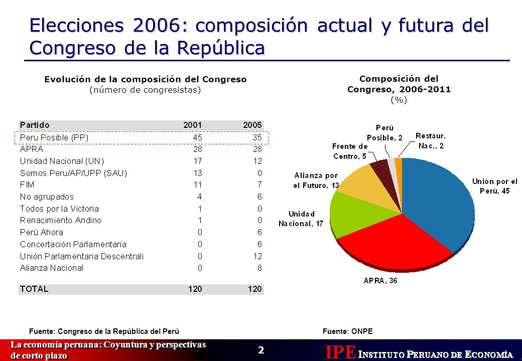 Elecciones 2006: composición actual y futura del Congreso de la República