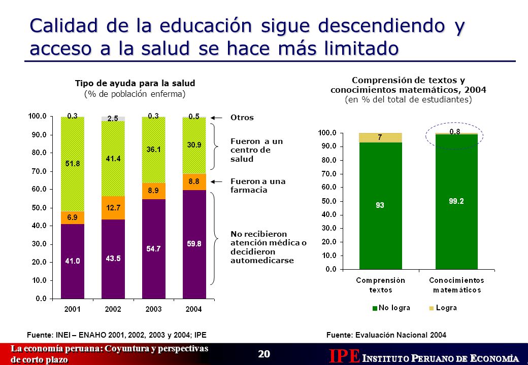 Calidad de la educación sigue descendiendo y acceso a la salud se hace más limitado