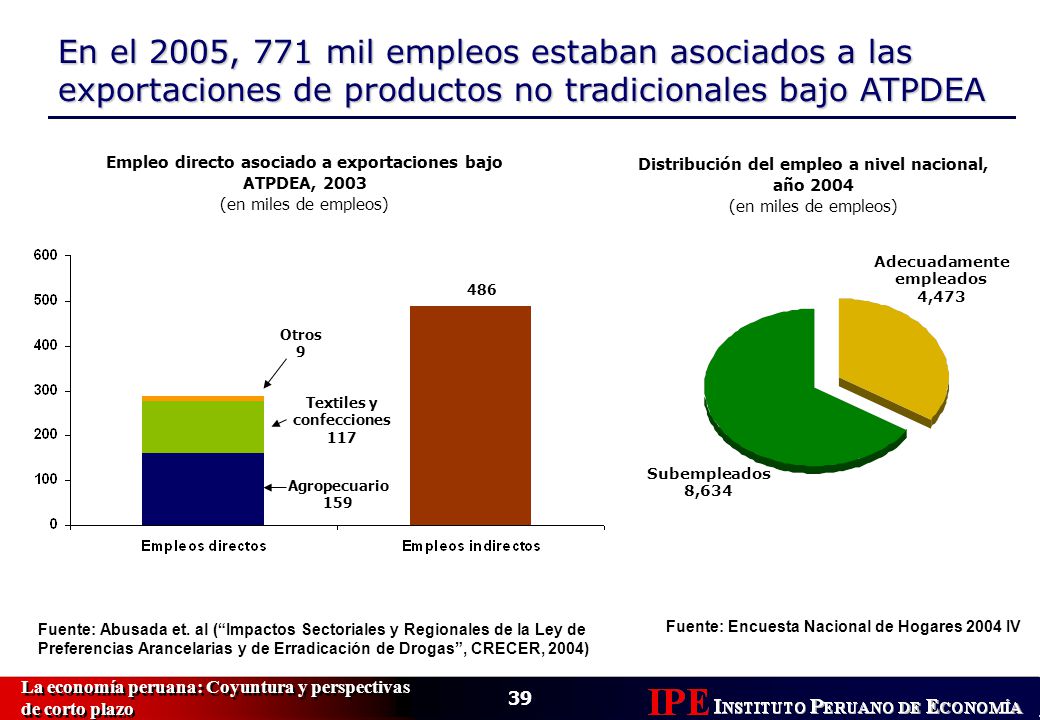 En el 2005, 771 mil empleos estaban asociados a las exportaciones de productos no tradicionales bajo ATPDEA