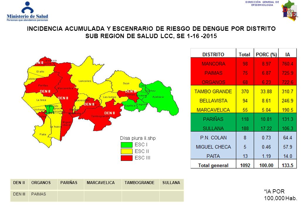 INCIDENCIA ACUMULADA Y ESCENRARIO DE RIESGO DE DENGUE POR DISTRITO