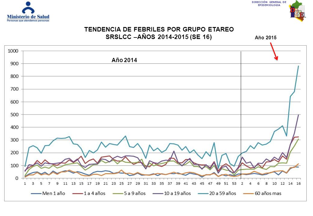 TENDENCIA DE FEBRILES POR GRUPO ETAREO