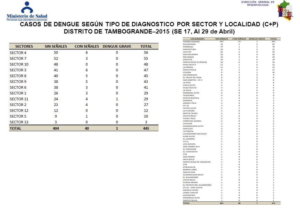 CASOS DE DENGUE SEGÚN TIPO DE DIAGNOSTICO POR SECTOR Y LOCALIDAD (C+P)